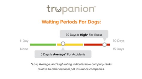 trupanion insurance waiting period.